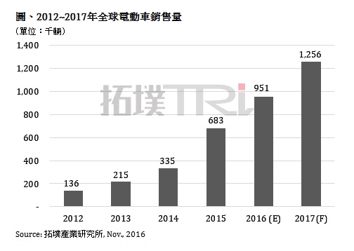 中國第四季電動車市場需求回溫 全年挑戰(zhàn)55萬輛 中國第四季電動車市場需求回溫 全年挑戰(zhàn)55萬輛