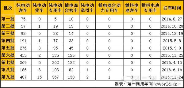 新能源汽車,商用車,免稅,北汽福田,比亞迪,大運,東風,亞星客車,重汽王牌,青年客車,佛山飛馳,江蘇奧新新能源 新能源汽車,商用車,免稅,北汽福田,比亞迪,大運,東風,亞星客車,重汽王牌,青年客車,佛山飛馳,江蘇奧新新能源