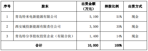 特銳德晉中投資設立子公司 加碼新能源汽車產業