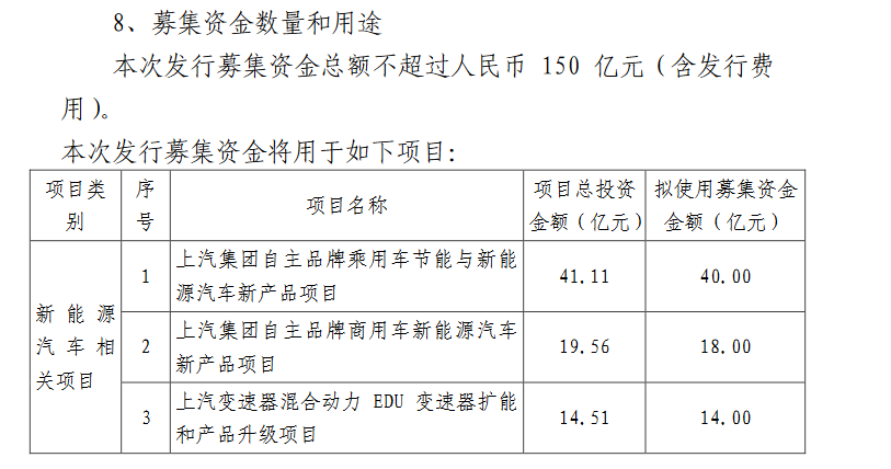 上汽集團(tuán)定增募資150億獲準(zhǔn) 將用于新能源汽車等項(xiàng)目