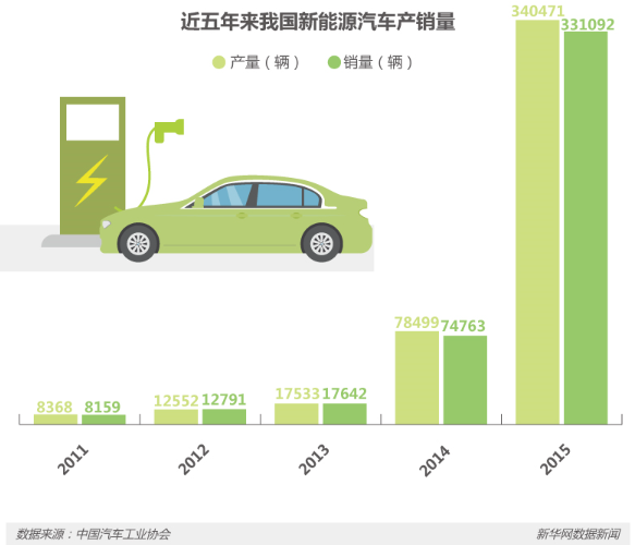 節能減排等優勢明顯 新能源車將是汽車新未來？