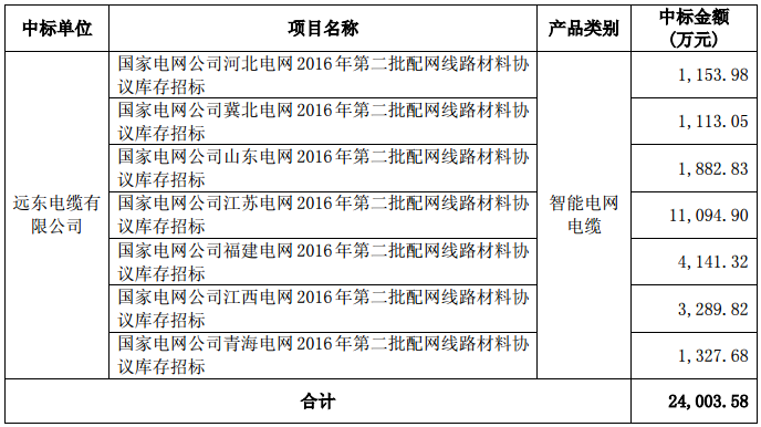 智慧能源:子公司遠東電纜中標2.4億元國家電網項目 智慧能源:子公司遠東電纜中標2.4億元國家電網項目