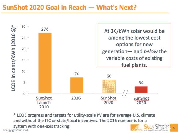 美國能源部：光伏發電量占比2030年達20%，2050年達40%