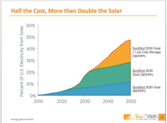 美國能源部：光伏發電量占比2030年達20%，2050年達40%