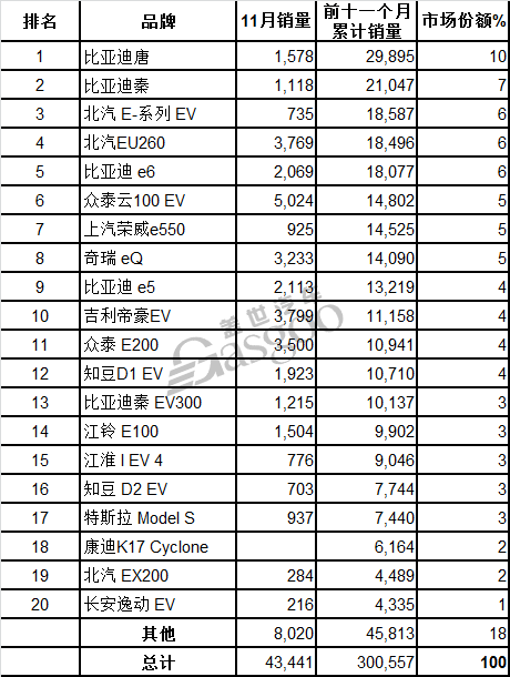 11月中國電動車銷量:眾泰摘冠 比亞迪占最大市場份額 11月中國電動車銷量:眾泰摘冠 比亞迪占最大市場份額