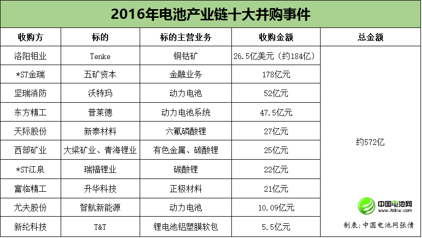 2016年電池產業鏈十大并購事件盤點 總交易金額約572億元 2016年電池產業鏈十大并購事件盤點 總交易金額約572億元