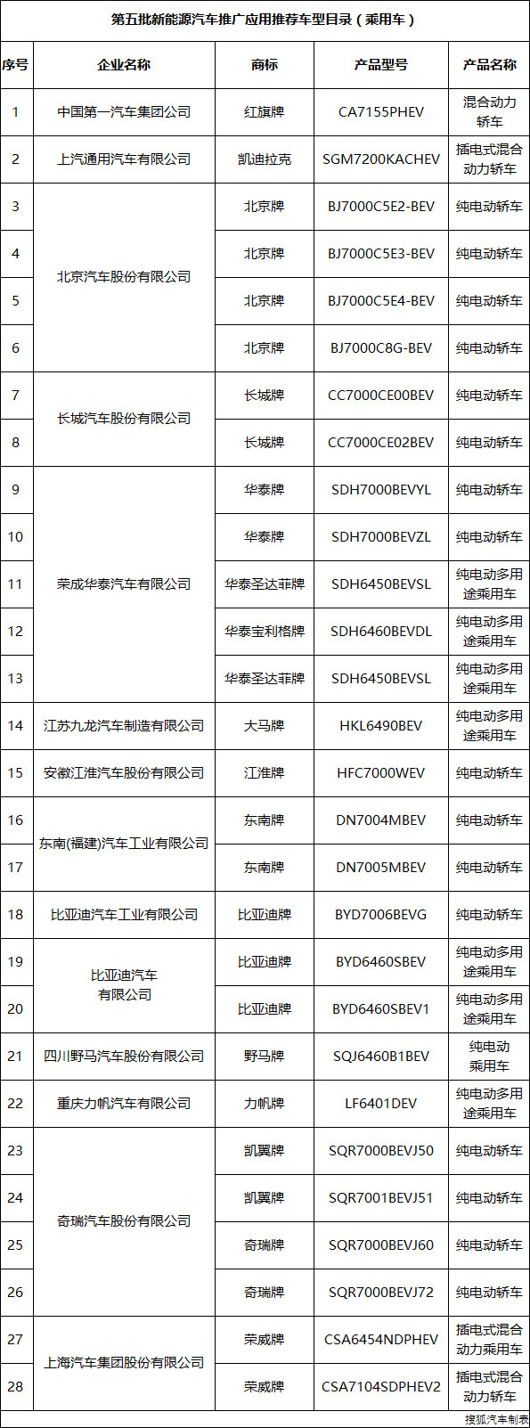第五批新能源汽車推廣目錄發布 長城/華泰/力帆等498款車型入選