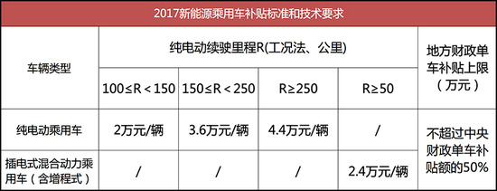 要求提升補(bǔ)貼降低 2017年新能源汽車政策