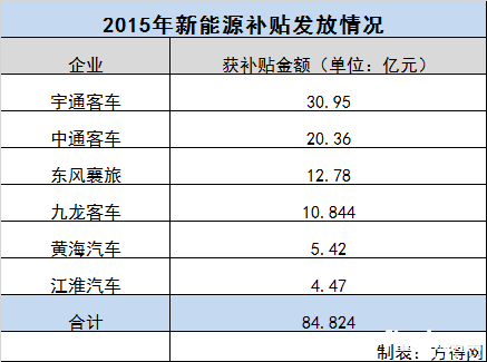 六家車(chē)企新能源車(chē)財(cái)政補(bǔ)貼已到賬 累計(jì)84.8億! 六家車(chē)企新能源車(chē)財(cái)政補(bǔ)貼已到賬 累計(jì)84.8億!