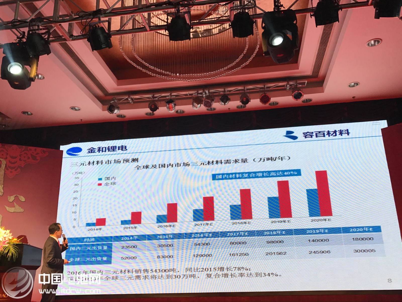 容百材料“同心同行 創(chuàng)新未來”的2017年新春年會發(fā)布數(shù)據(jù) 容百材料“同心同行 創(chuàng)新未來”的2017年新春年會發(fā)布數(shù)據(jù)