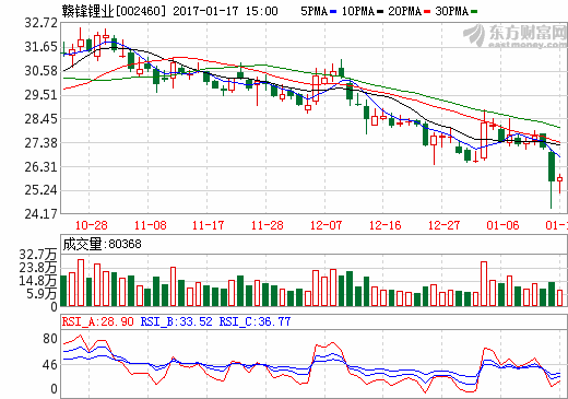 贛鋒鋰業(yè)：全資子公司擬投資5.03億 建設年產1.75萬噸碳酸鋰