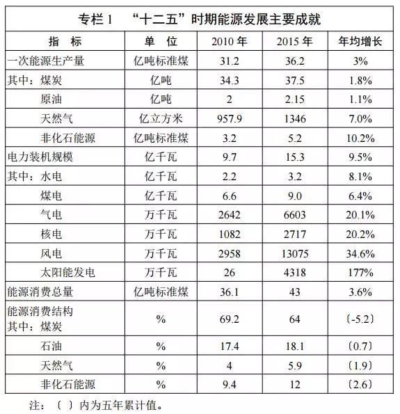 能源發展“十三五”規劃發布！消費總量控制在50億噸標準煤以內