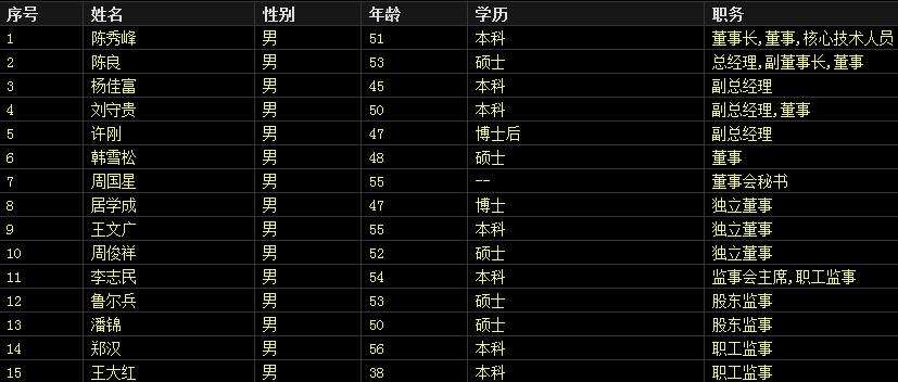 星源材質高管列表 星源材質高管列表