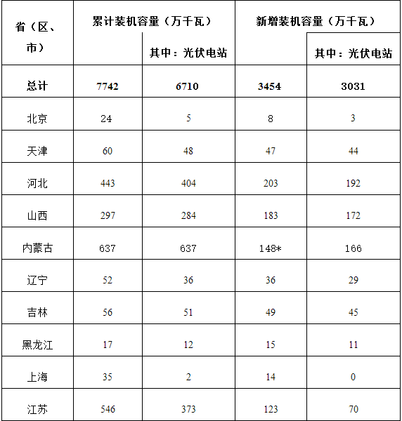 附表：2016年光伏發電統計信息表