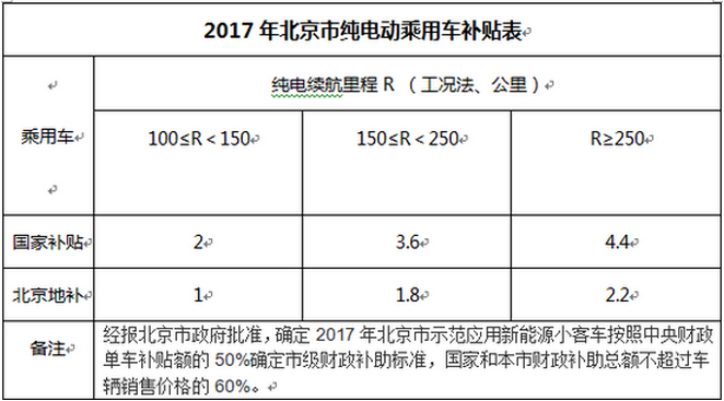 北京發(fā)布地方補(bǔ)貼 急速退坡