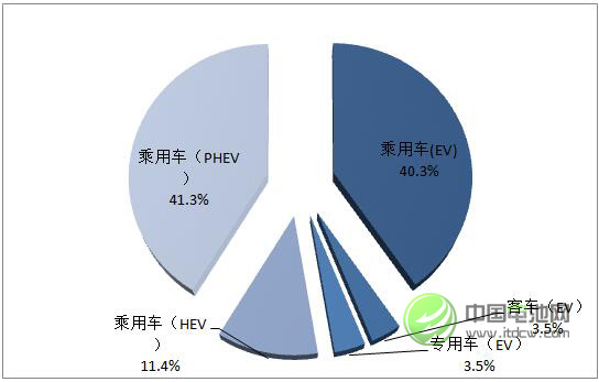圖 1 2016年外資企業(yè)在華動力電池出貨不同市場領(lǐng)域消費(fèi)結(jié)構(gòu) 圖 1 2016年外資企業(yè)在華動力電池出貨不同市場領(lǐng)域消費(fèi)結(jié)構(gòu)