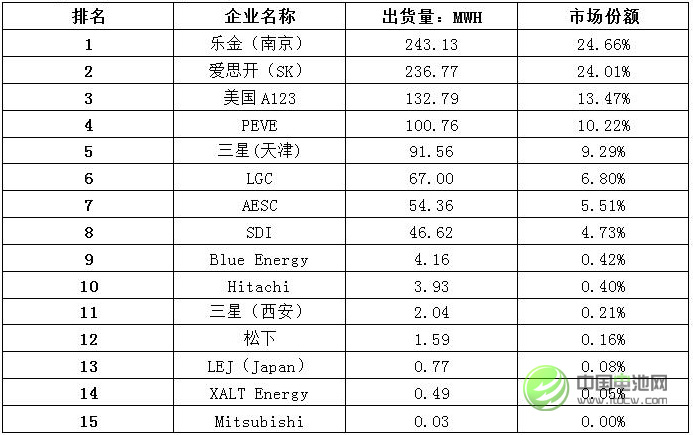 表 1 外資鋰動力電池企業(yè)在華出貨量排名 表 1 外資鋰動力電池企業(yè)在華出貨量排名