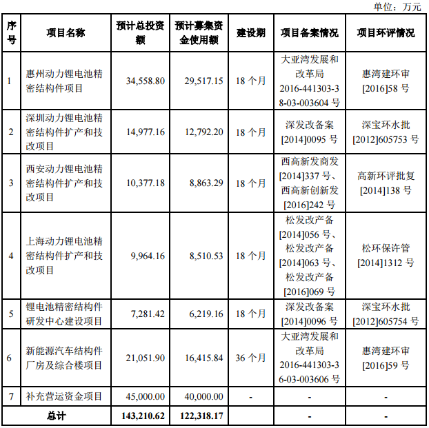 鋰電池結構件生產商科達利IPO申請獲批 擬赴中小板上市
