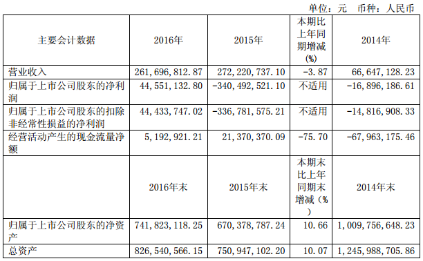 *ST江泉：2016年扭虧 實(shí)現(xiàn)凈利潤4455萬元