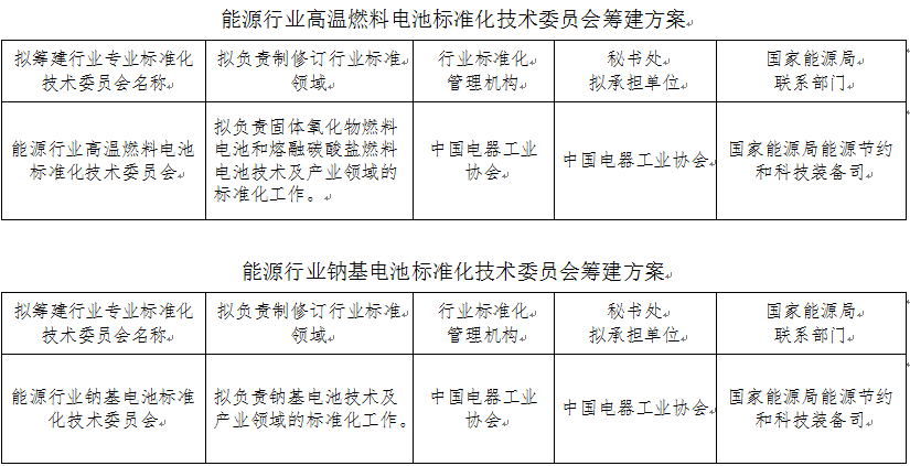 能源局征求組建高溫燃料電池等技術標準委員會意見