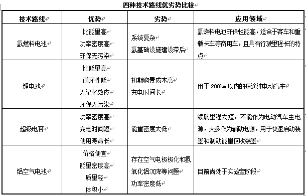 近年來動力電池在新能源汽車上的應用表現及未來發展趨勢