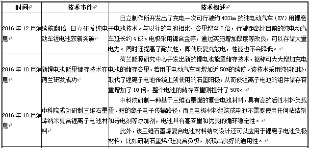 近年來動(dòng)力電池在新能源汽車上的應(yīng)用表現(xiàn)及未來發(fā)展趨勢(shì)