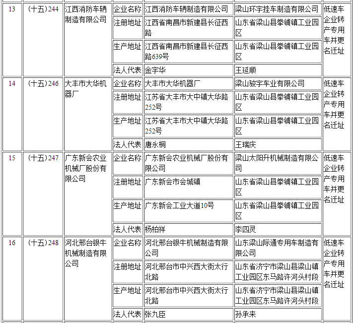 擬辦理變更企業準入信息清單
