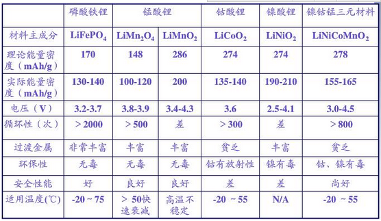 常見(jiàn)正極材料及性能比較