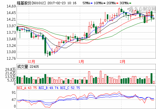 隆基股份技術與產能強勢發(fā)力 穩(wěn)保全球單晶硅供應