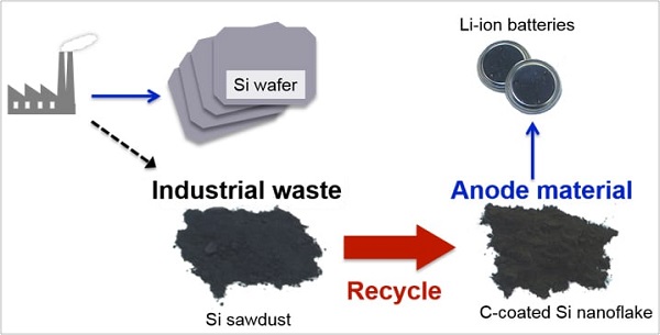 科學家用硅塵廢料制作出了高性能鋰離子電池陽極 科學家用硅塵廢料制作出了高性能鋰離子電池陽極