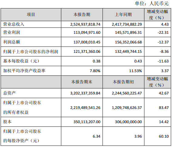 雄韜股份：2016年?duì)I收25.25億元 同比增長4.43%