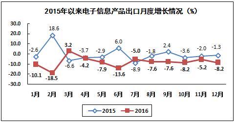 我國電子信息制造業生產運行情況
