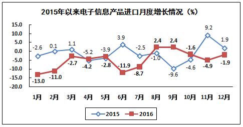 我國電子信息制造業生產運行情況