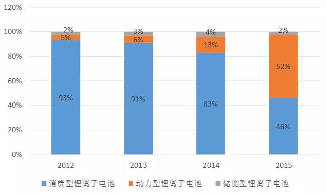 新能源市場火熱背后 我國車用鋰電池產業發展面臨的問題與建議