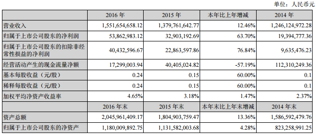 圣陽股份近三年主要會計數(shù)據(jù)和財務(wù)指標