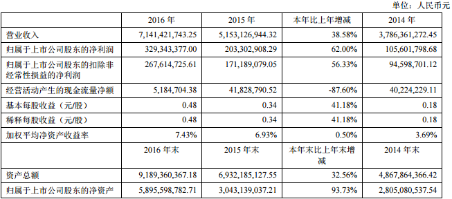 南都電源近三年主要會計數(shù)據(jù)和財務(wù)指標(biāo)