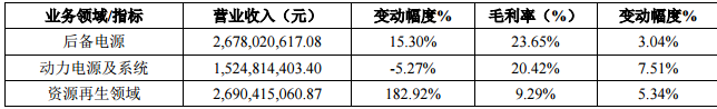 南都電源三大業(yè)務(wù)領(lǐng)域業(yè)績貢獻情況表