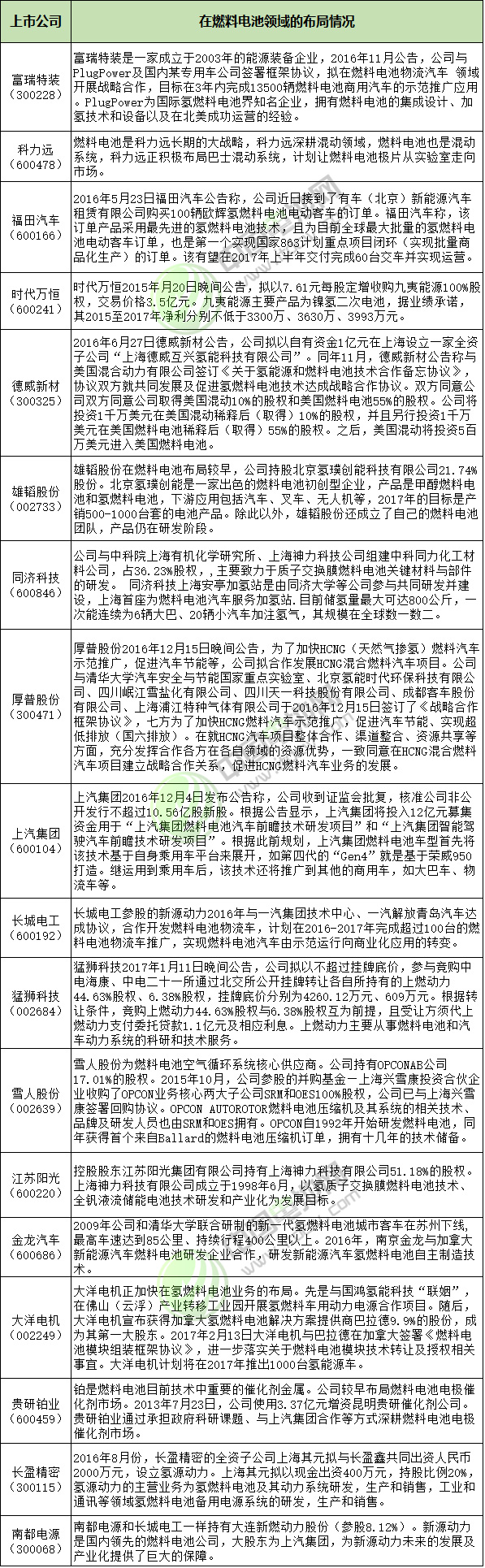 整體產(chǎn)業(yè)規(guī)模不斷擴大  氫燃料電池概念股一覽