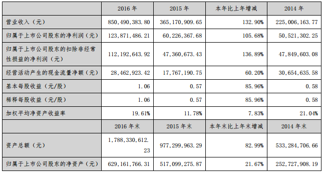 贏合科技主要會計數(shù)據(jù)和財務(wù)指標 
