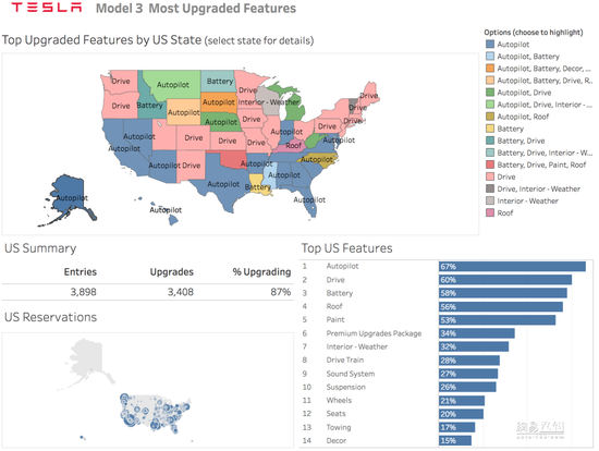 特斯拉Model 3預(yù)定者調(diào)查  58%美國(guó)人盼動(dòng)力電池升級(jí)