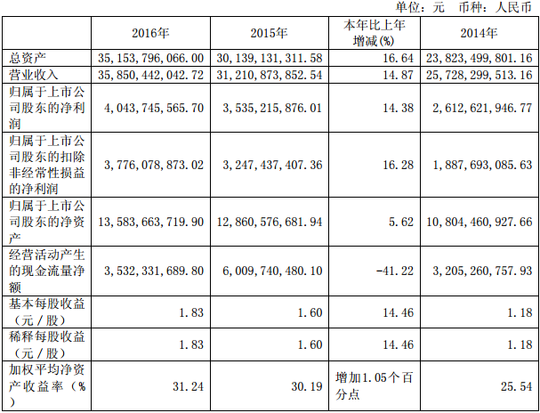 宇通客車近3年的主要會計數據和財務指標 宇通客車近3年的主要會計數據和財務指標