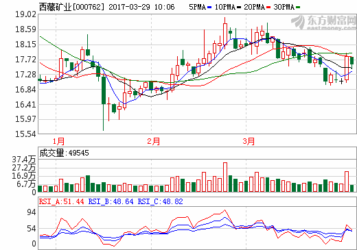 西藏礦業(yè) 西藏礦業(yè)