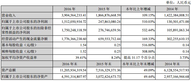 天齊鋰業(yè):2016年?duì)I收39.05億元 鋰化工產(chǎn)品營收28.25億元 天齊鋰業(yè):2016年?duì)I收39.05億元 鋰化工產(chǎn)品營收28.25億元