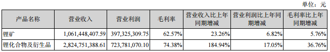 天齊鋰業(yè):2016年?duì)I收39.05億元 鋰化工產(chǎn)品營收28.25億元 天齊鋰業(yè):2016年?duì)I收39.05億元 鋰化工產(chǎn)品營收28.25億元
