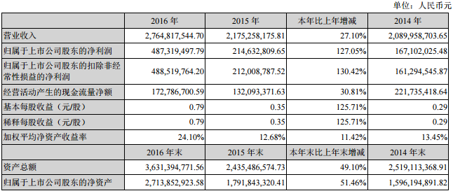 滄州明珠近三年主要會計數據和財務指標 滄州明珠近三年主要會計數據和財務指標
