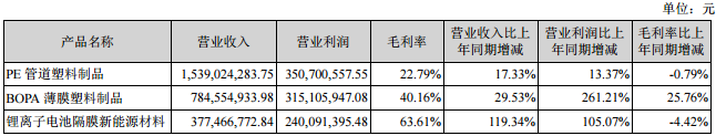 占滄州明珠主營業務收入或主營業務利潤 10%以上的產品情況 占滄州明珠主營業務收入或主營業務利潤 10%以上的產品情況