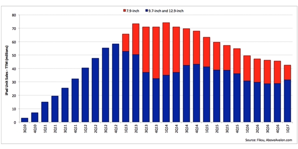 iPad銷量連續12個季度下滑:這個鍋要它背! iPad銷量連續12個季度下滑:這個鍋要它背!