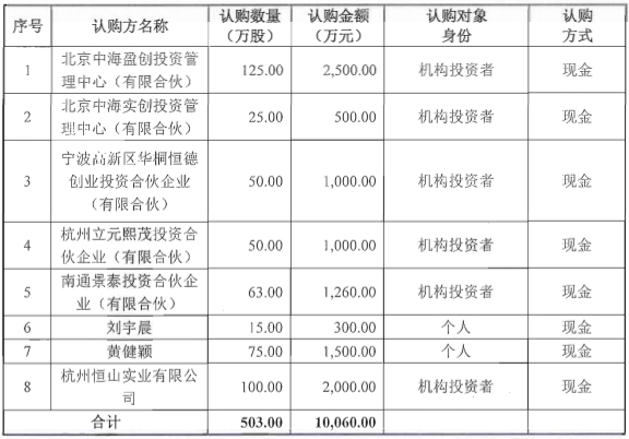 天豐電源2016年營收2.75億 募資1億用于鋰電池項目設備購置