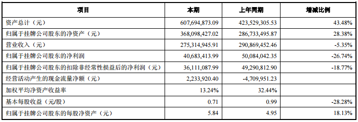 天豐電源2016年營收2.75億 募資1億用于鋰電池項目設備購置