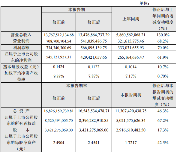 勝利精密:2016年營收134.77億 同比增長130% 勝利精密:2016年營收134.77億 同比增長130%